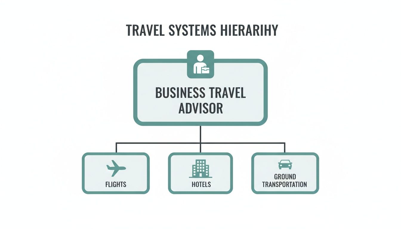 A hierarchy diagram showing a Business Travel Advisor overseeing Flights, Hotels, and Ground Transportation services.