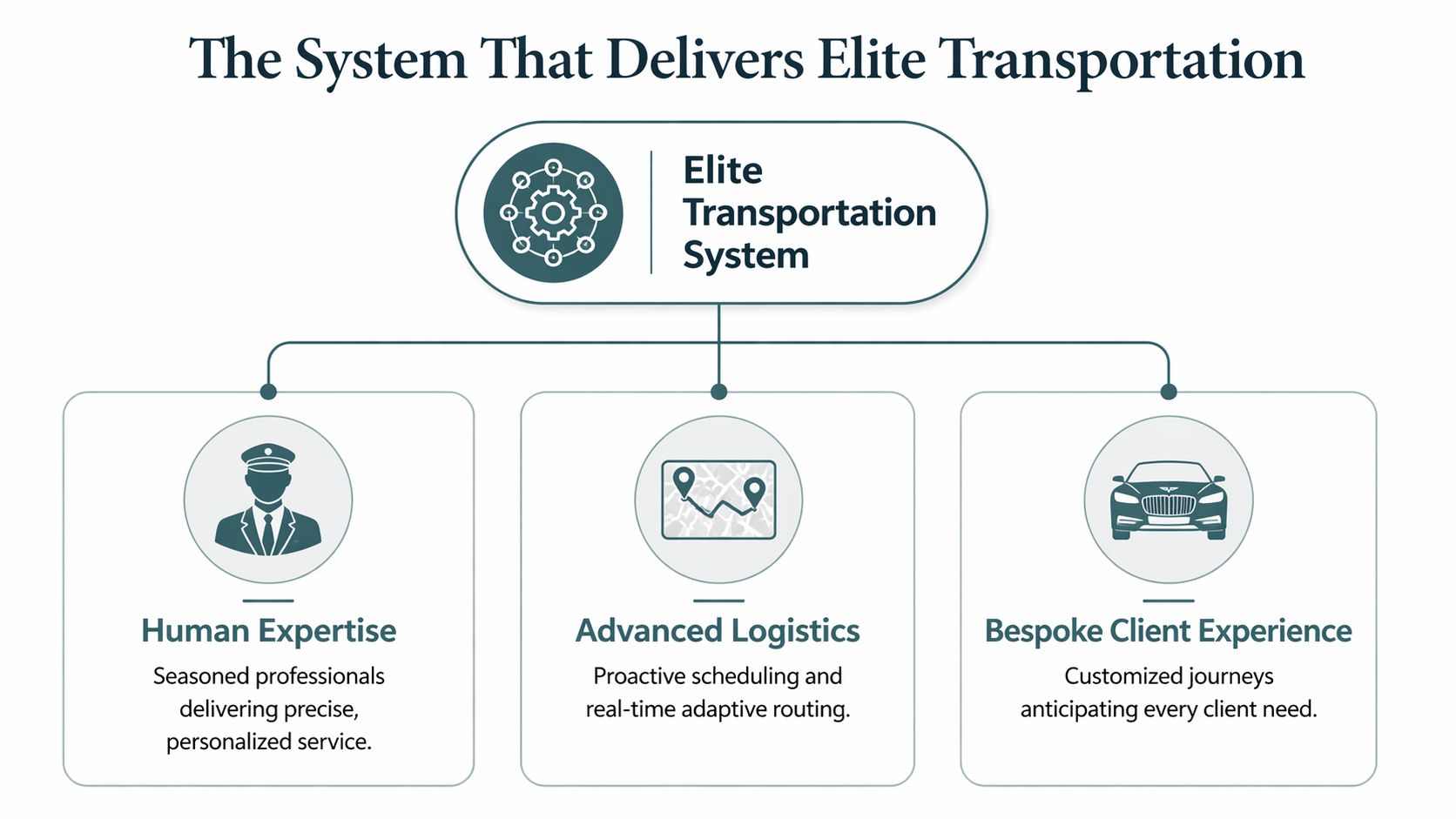 A diagram illustrating an elite transportation system composed of human expertise, advanced logistics, and bespoke client experience.
